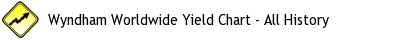 Wyndham Worldwide yield chart picture